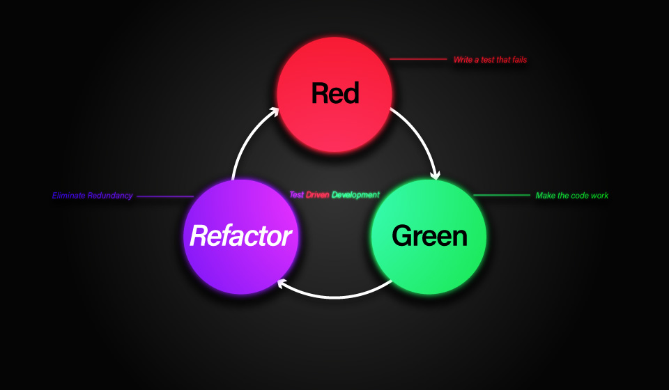 Project Management for Test Driven Development | MindGenius