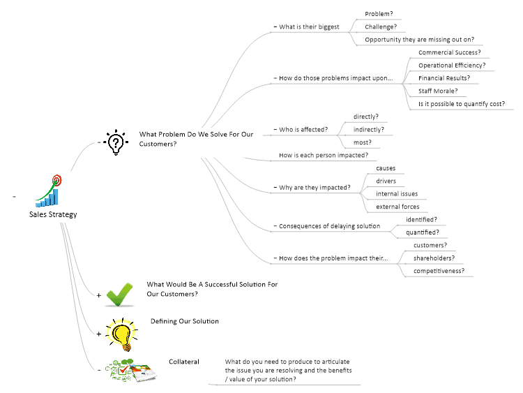 Project Plan Marketing Strategy Mind Map Template Mindgenius Mindmaps