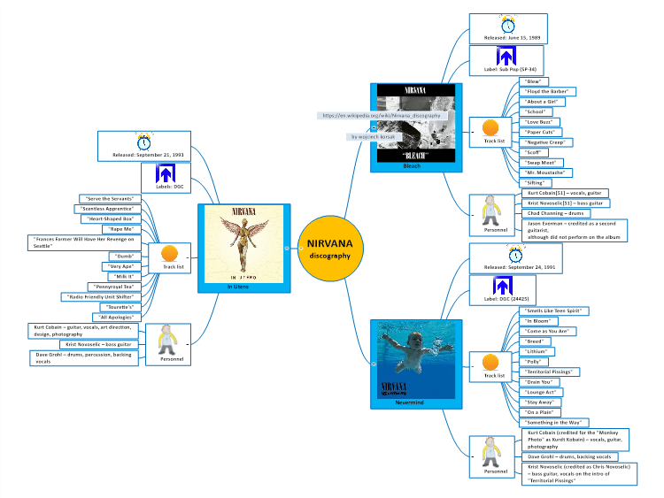 NIRVANA discography - Studio Albums Mind Map Template | MindGenius Mindmaps